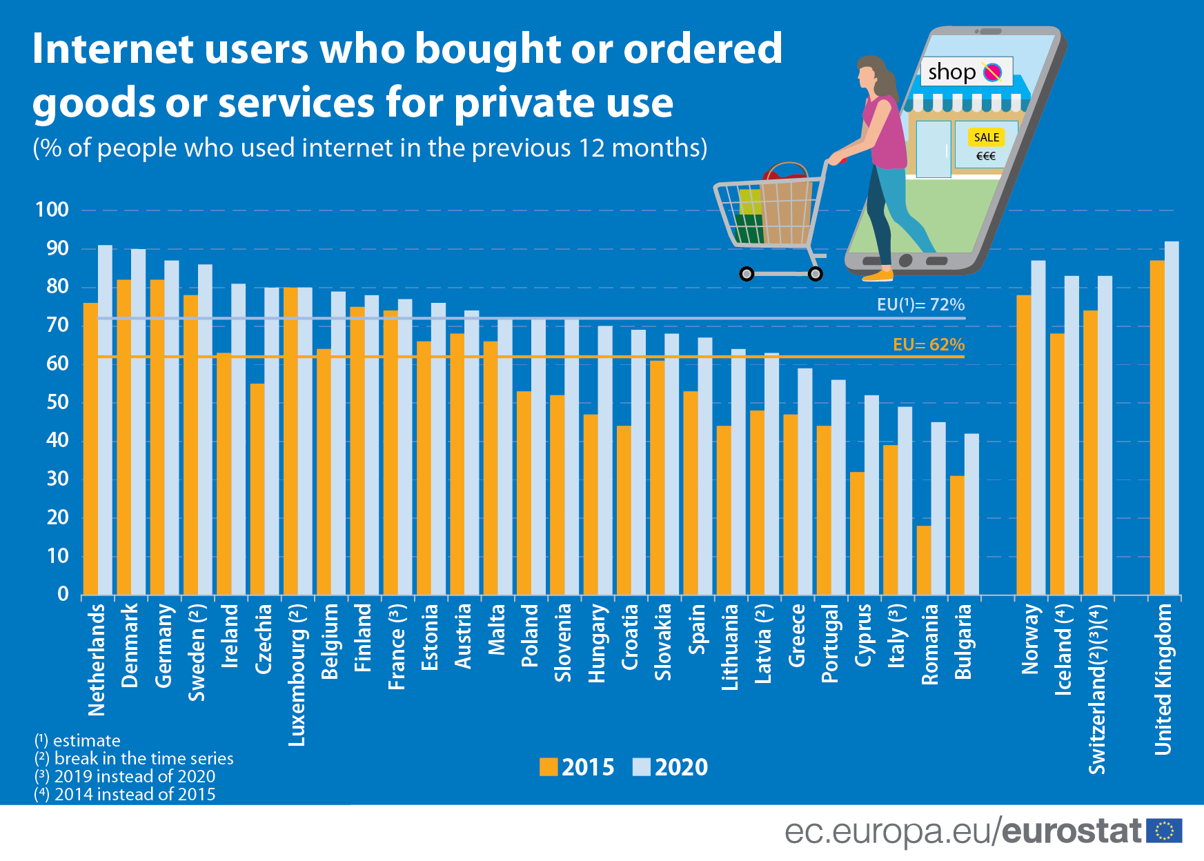 Internet users who bought or ordered goods or services for private use